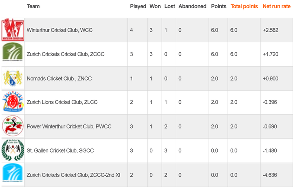 Swiss Mr Pickwick Twenty20 Cricket League - Eastern Division (20.07.2020)