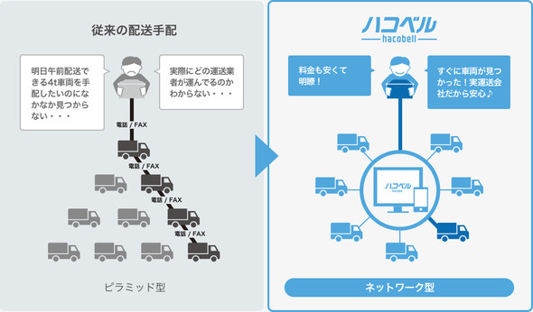 ハコベル