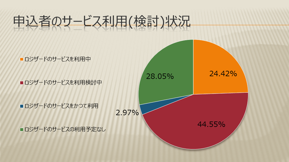 サービス利用検討状況