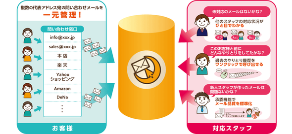メール共有・管理ソフト メールディーラーとは