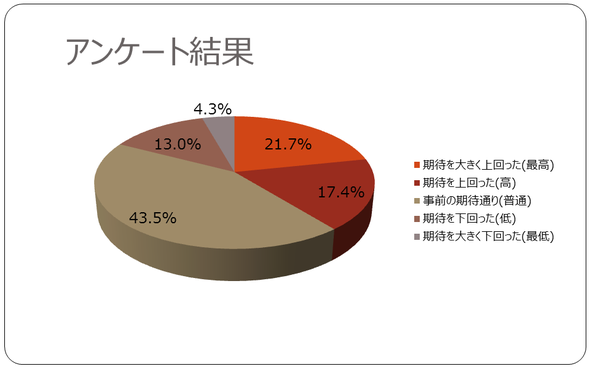 アンケート結果