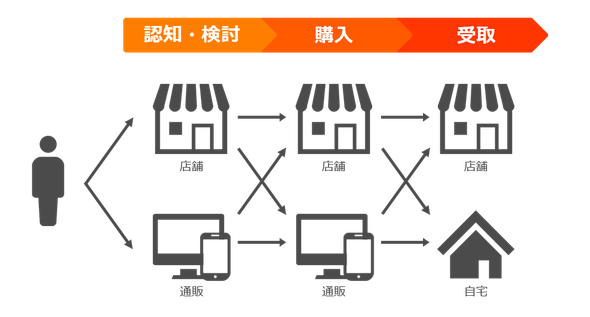 オムニチャネルとは