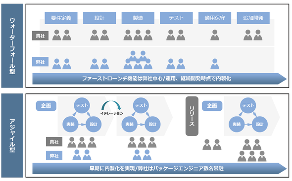 ウォーターフォール型とアジャイル型