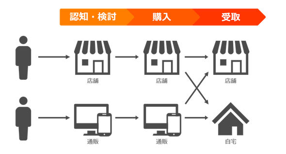クロスチャネルとは