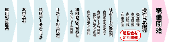 運用提案・サポート体制
