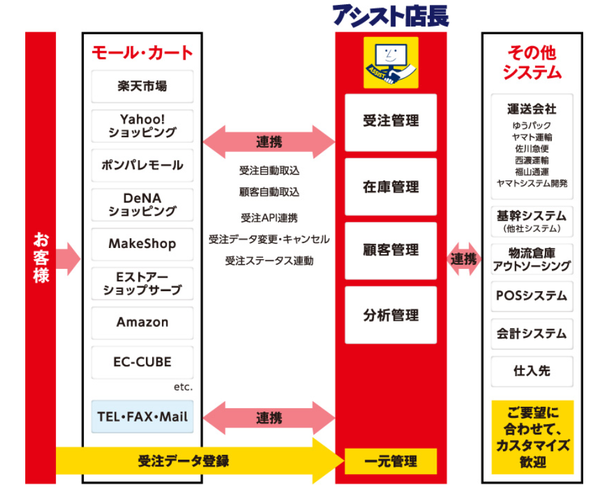 受注管理システム アシスト店長