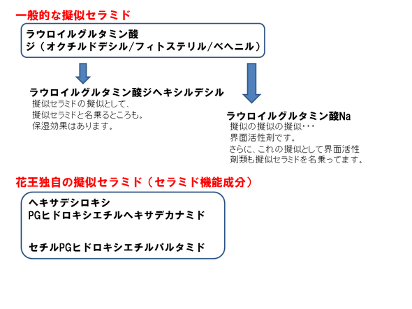 疑似セラミドまとめ