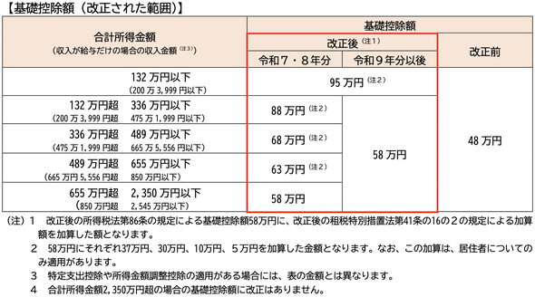 改正された基礎控除額の図表