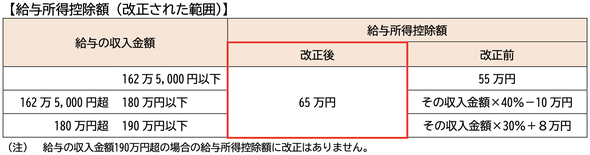 改正された給与所得控除額の図表