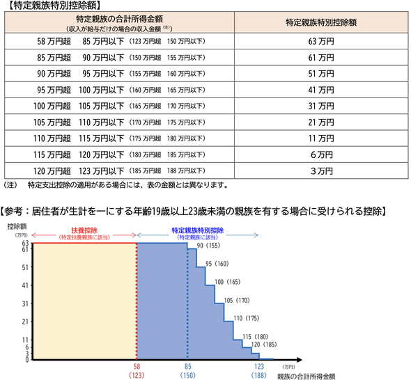 創設された特定親族特別控除額の図表