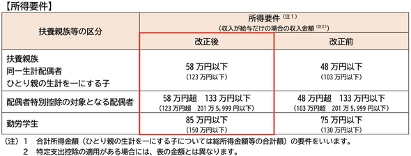 改正された扶養親族等の所得要件の図表