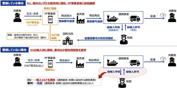 国境を越えたEC取引に係るEU方式と豪州方式の説明図