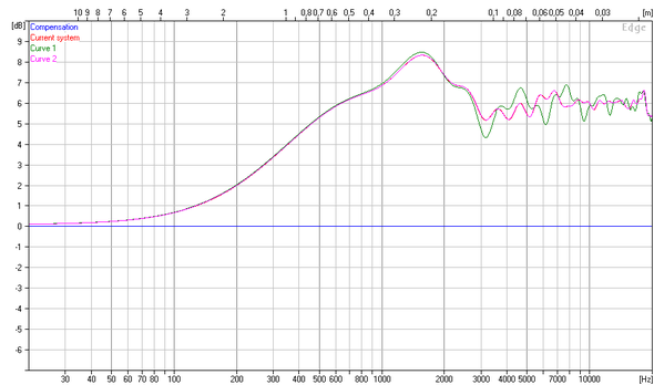 Simulation Auswirkung der Schallwandposition auf Amplitude (grün hochtöner mittig, rosa hochtöner versetzt)