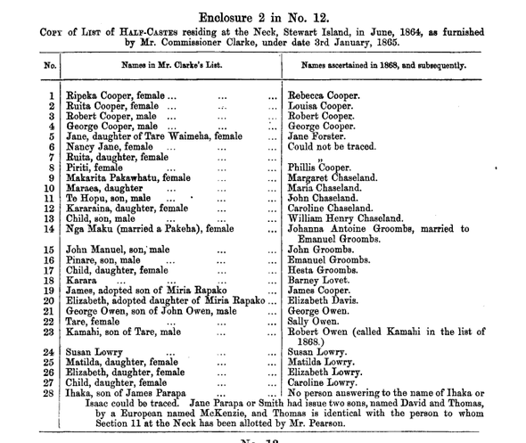 A Copy of a List of Half-Castes residing at The Neck, Stewart Island in June 1864 in 'Half-caste claims in the South and Stewart Island 1876' (click for link)