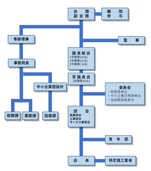 組織図