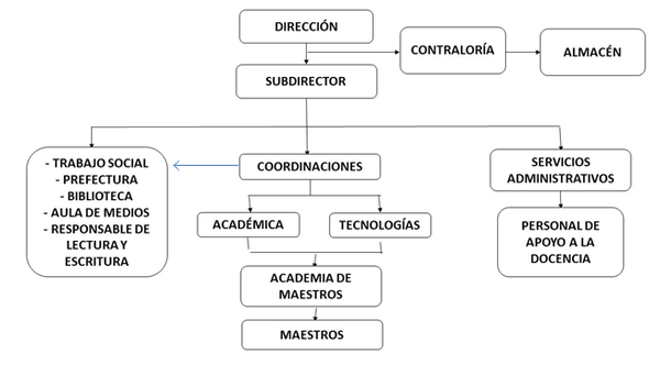 organigrama de la escuela secundaria