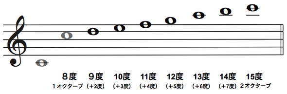 複音程の一覧