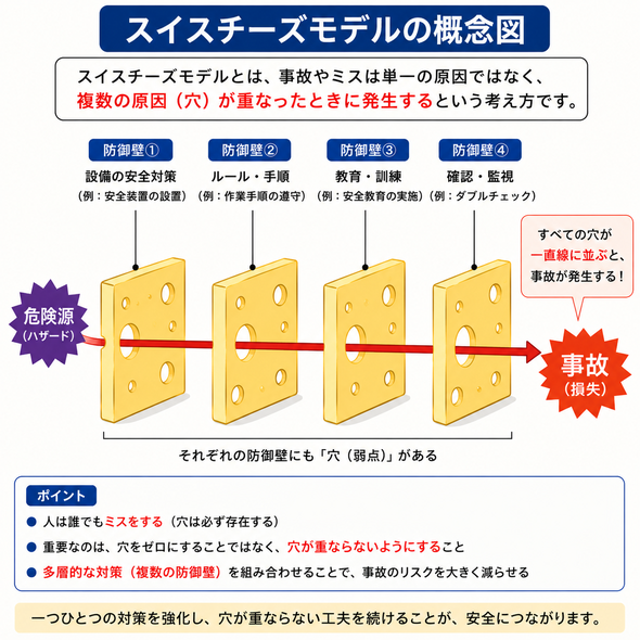 スイスチーズモデル,図解,概念,アドバイス