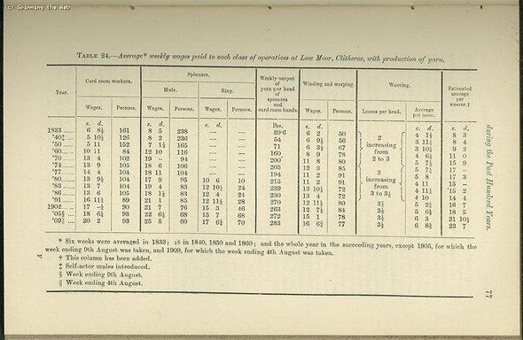 Low moor Mill Wages