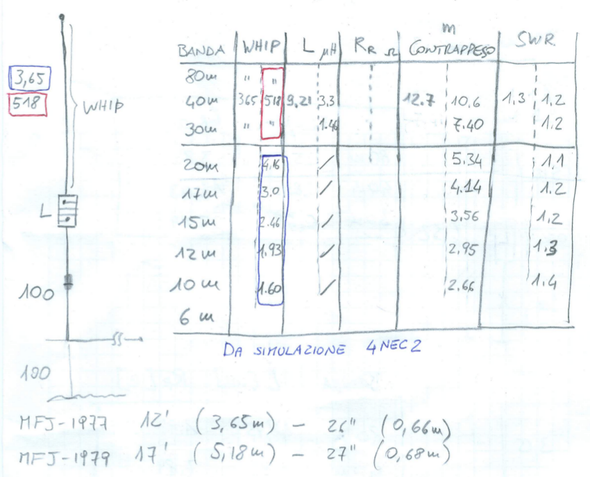 Buddistick homebrew MXE: Tabella simulazione con 4NEC2