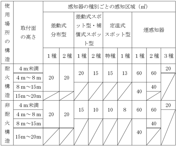 小区画が連続する場合の感知区域