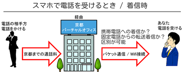 受信時の流れ