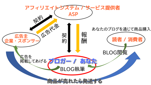 アフィリエイトの仕組み