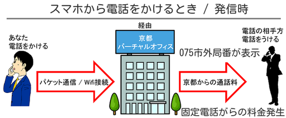 発信時の流れ