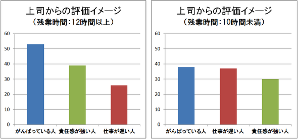 上司からの評価イメージ