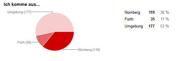 Wohnort der Befragten