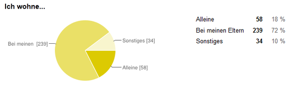 Wohnstatus der Befragten