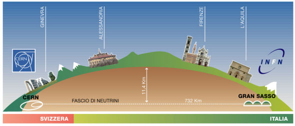 As part of the OPERA experiment, physicists tracked how long it takes for neutrons generated at CERN to reach a detector 730km away in Italy. (Credit: National Institute of Nuclear Physics (ITFN) in Italy)