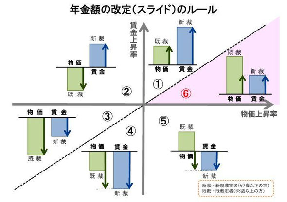 年金額改定（スライド）のルールを示す図。物価と賃金の変動に応じて、新裁定者と既裁定者で年金額の改定方法が異なるケースを整理した解説図