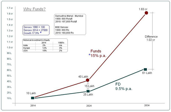 Funds vs Fixed Deposits
