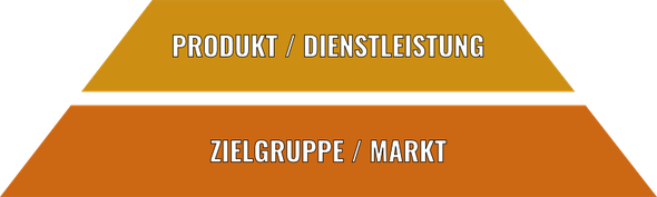 Die zweite Stufe der Marketing-Pyramide: Ein qualitativ hochwertiges Produkt