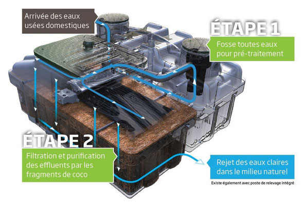 ecoflo, assainissement par Girault maçonnerie sur Ruffec et alentours