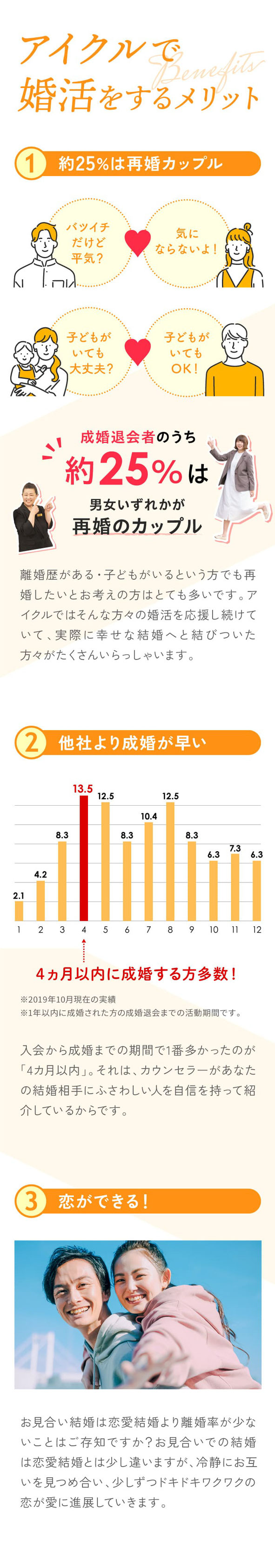 【アイクルで婚活をするメリット】①約25%は再婚カップル：離婚歴がある・子どもがいるという方でも再婚したいとお考えの方はとても多いです。②他社より成婚が早い：入会から成婚までの期間で1番多かったのが「4カ月以内」それはカウンセラーがあなたの毛婚相手にふさわしい人を自信を持って紹介しているからです。③恋ができる！：お見合い結婚は恋愛結婚より離婚率が少ないことはご存知ですか？お見合いでの結婚は恋愛結婚とは少し違いますが、冷静にお互いを見つめ合い、少しずつドキドキワクワクの恋が愛に進展していきます。