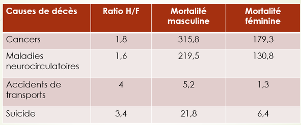 Source : Causes médicales de décès – Inserm – CépiDC. Le taux standardisé de décès selon l’âge correspond à la proportion fictive de personnes décédées dans l’année si la population avait la même structure d’âge qu’une population de référence, ici la Euro