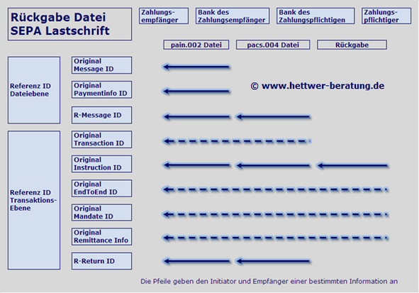 Rückgabe Dateieinreichung Creditor Referenz ID Mandate SEPA Lastschriftprozess SDD Direct Debit CORE COR1 B2B IBAN BIC XML PAIN PACS CAMT R-Transaktion Wiki Zahlungsverkehr www.hettwer-beratung.de