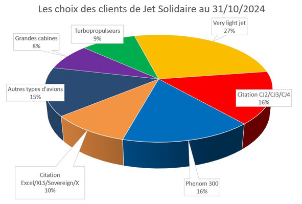 Les jets privés choisis par les clients de Jet Solidaire en 2019 : Citation CJ, Phenom 300, Citation XLS