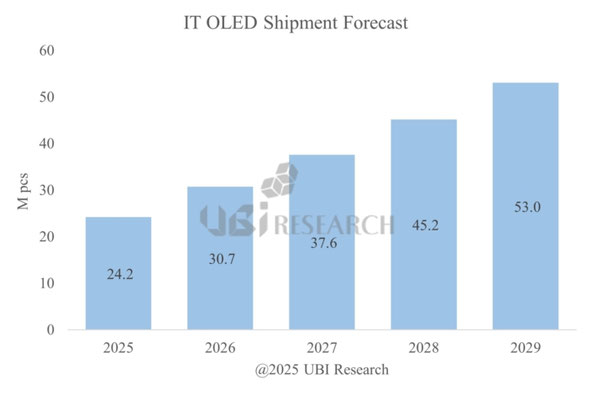 2025〜2029年のIT OLED出荷量予測グラフ（出典：UBIリサーチ）