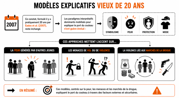 Modèles explicatifs du port du couteau