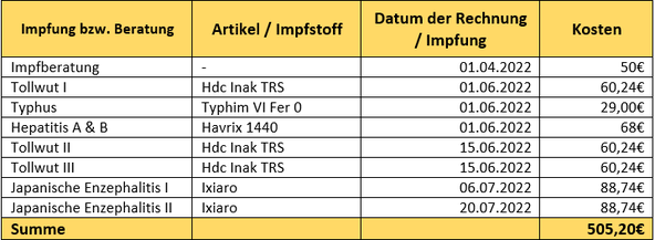 Übersicht Impfkosten für Südostasien