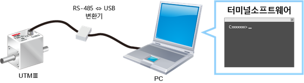 This time, we tried by connecting to a terminal software.