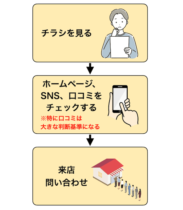 この流れが現代版ポスティング導線です