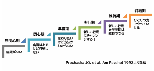 改善までの6ステージ。家庭内暴力などの問題行動は６つの段階を経て改善に至るとされる。