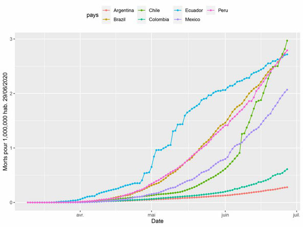 COVID 19 in Latin America (JHU data June 29, 2020) (b) Deaths per 1,000,000 hab..