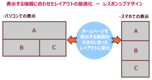 jdg00_30:レスポンシブデザインでは、スマホの縦長画面に合わせレイアウトが調整される