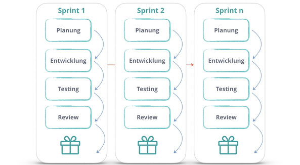 Produktentwicklung nach Scrum