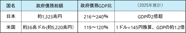 日米の政府債務《平賀ファイナンシャルサービシズ(株)》